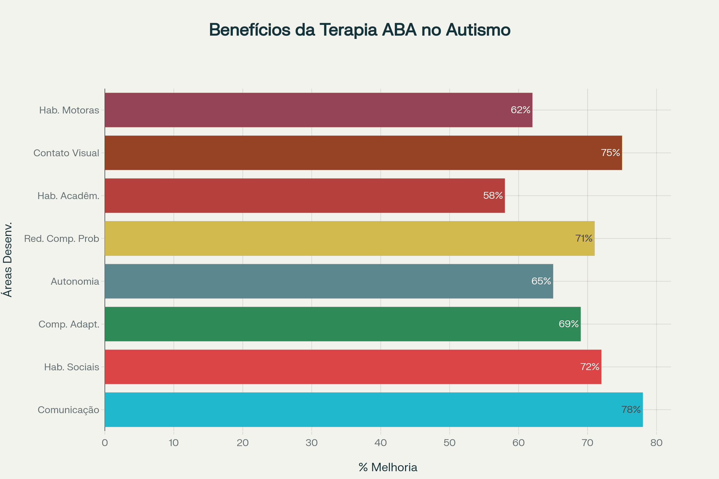 Principais benef\u00edcios da Terapia ABA: \u00e1reas de desenvolvimento com maiores melhorias reportadas