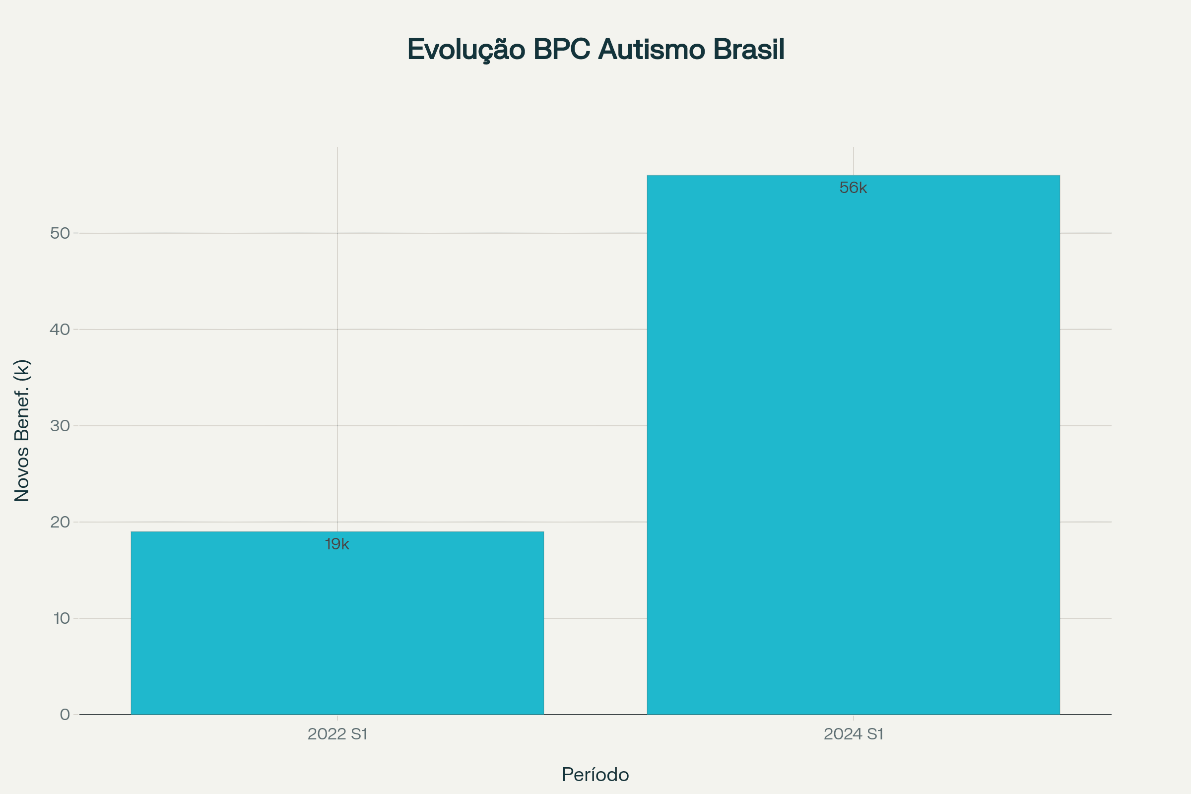 Evolução dos novos benefícios BPC para autistas no Brasil (2022-2024)