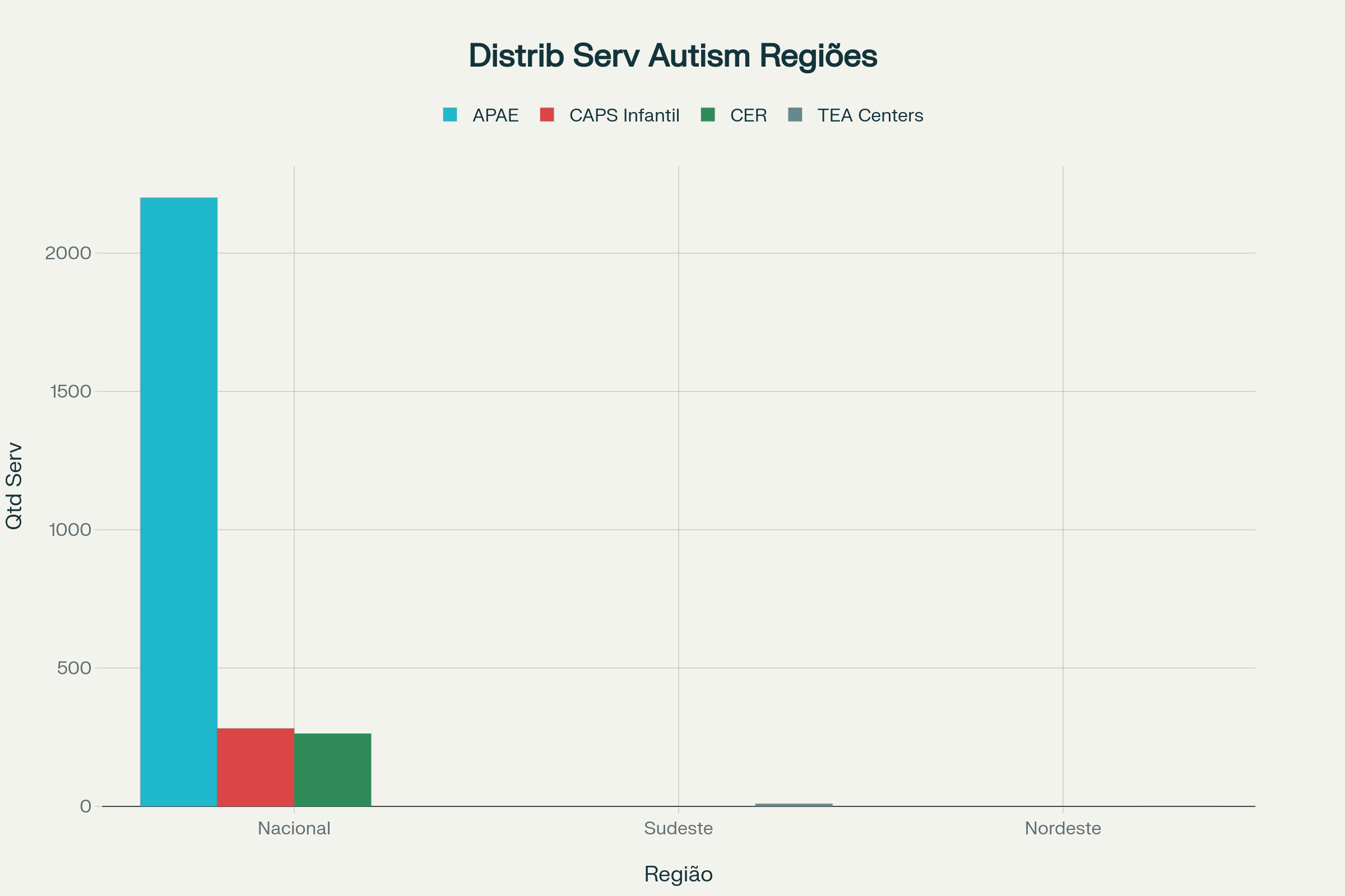 Distribuição Nacional de Serviços Gratuitos para Pessoas com Autismo no Brasil