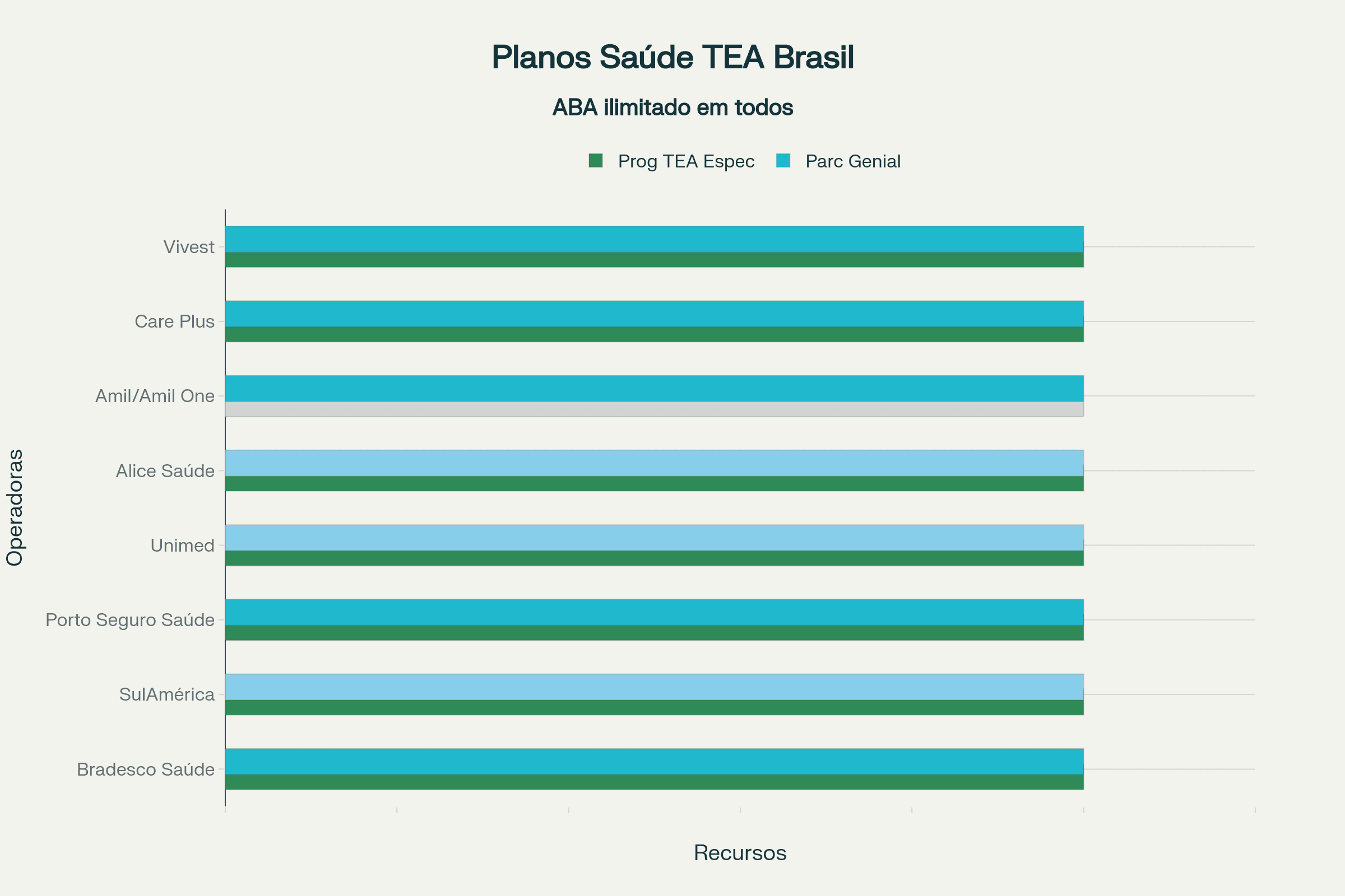 Comparação dos Principais Planos de Saúde para Tratamento de Autismo no Brasil