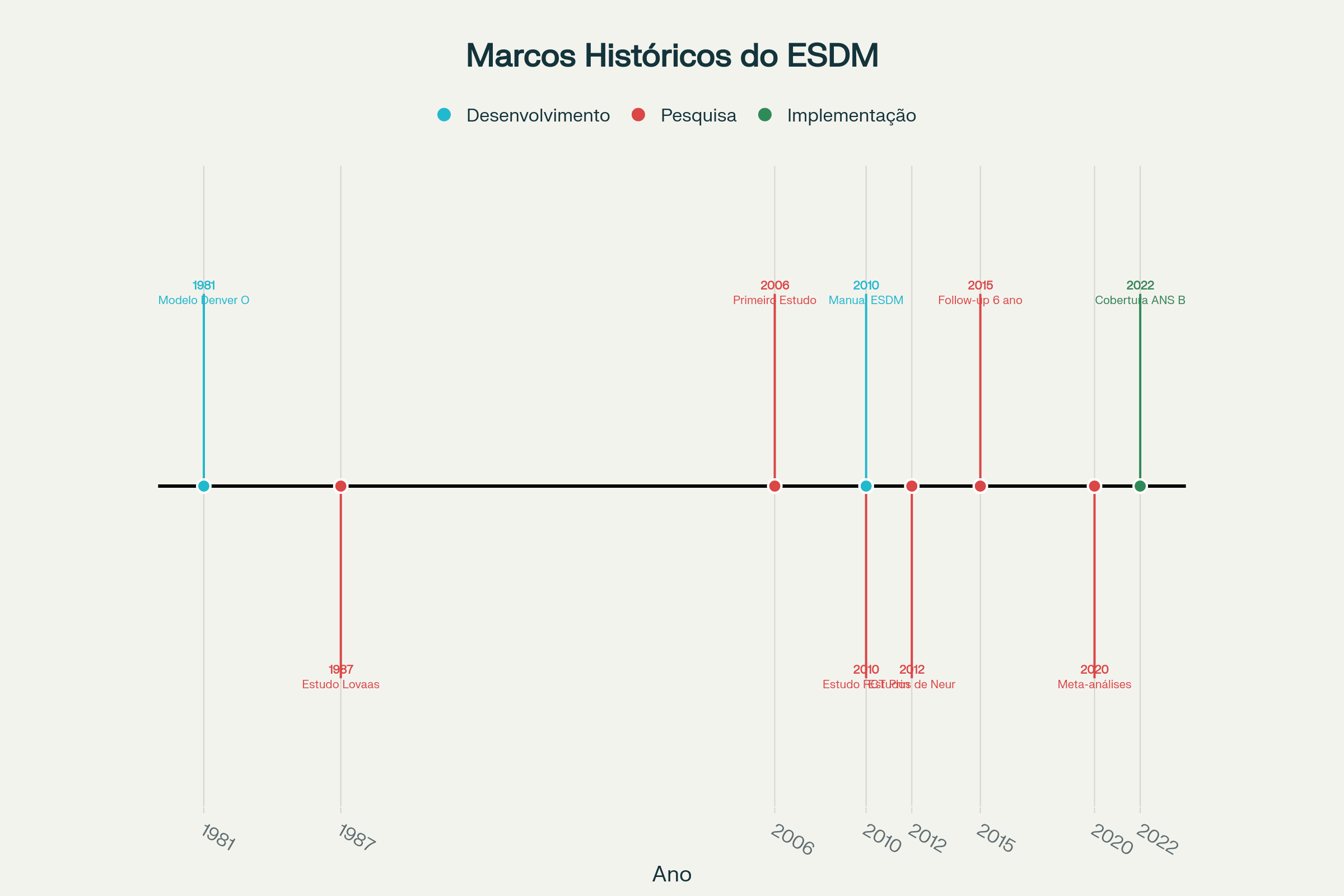 Linha do tempo histórica dos marcos principais no desenvolvimento e validação científica do Early Start Denver Model (ESDM)