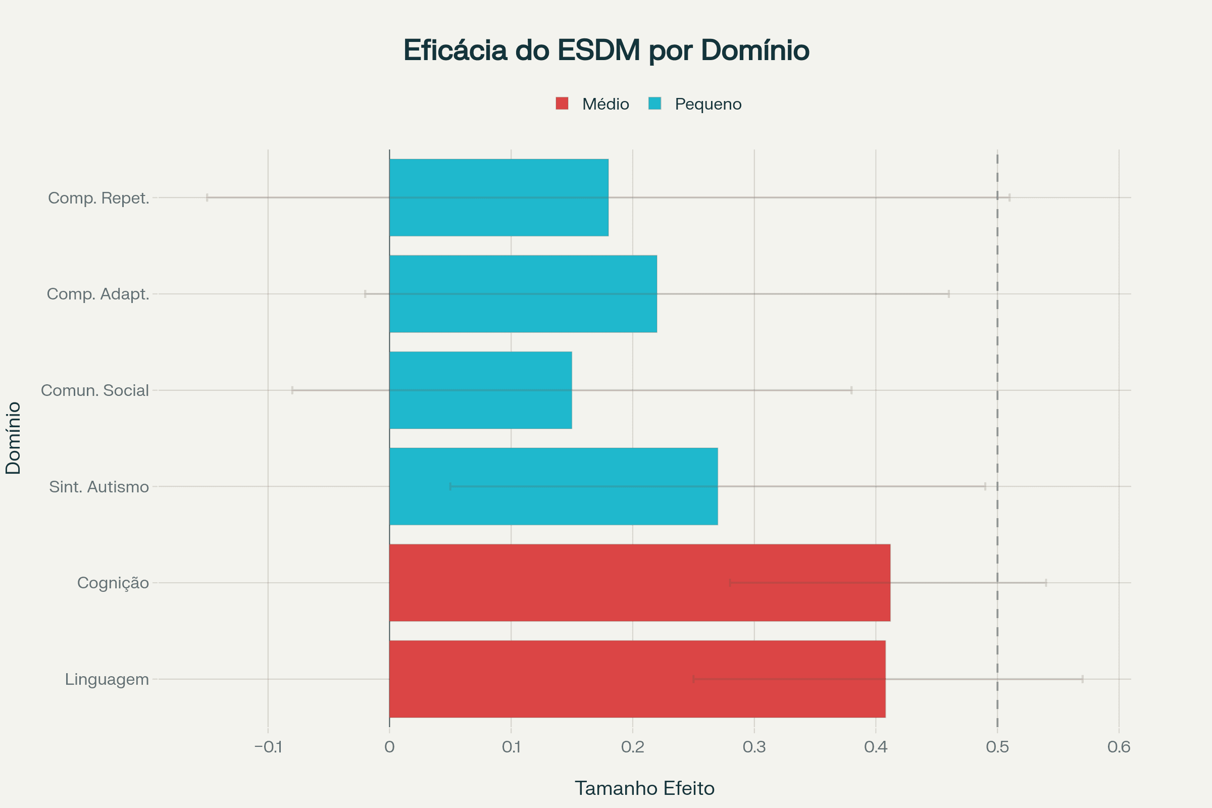 Eficácia do Método Denver (ESDM) em diferentes domínios do desenvolvimento infantil, baseada em meta-análises recentes