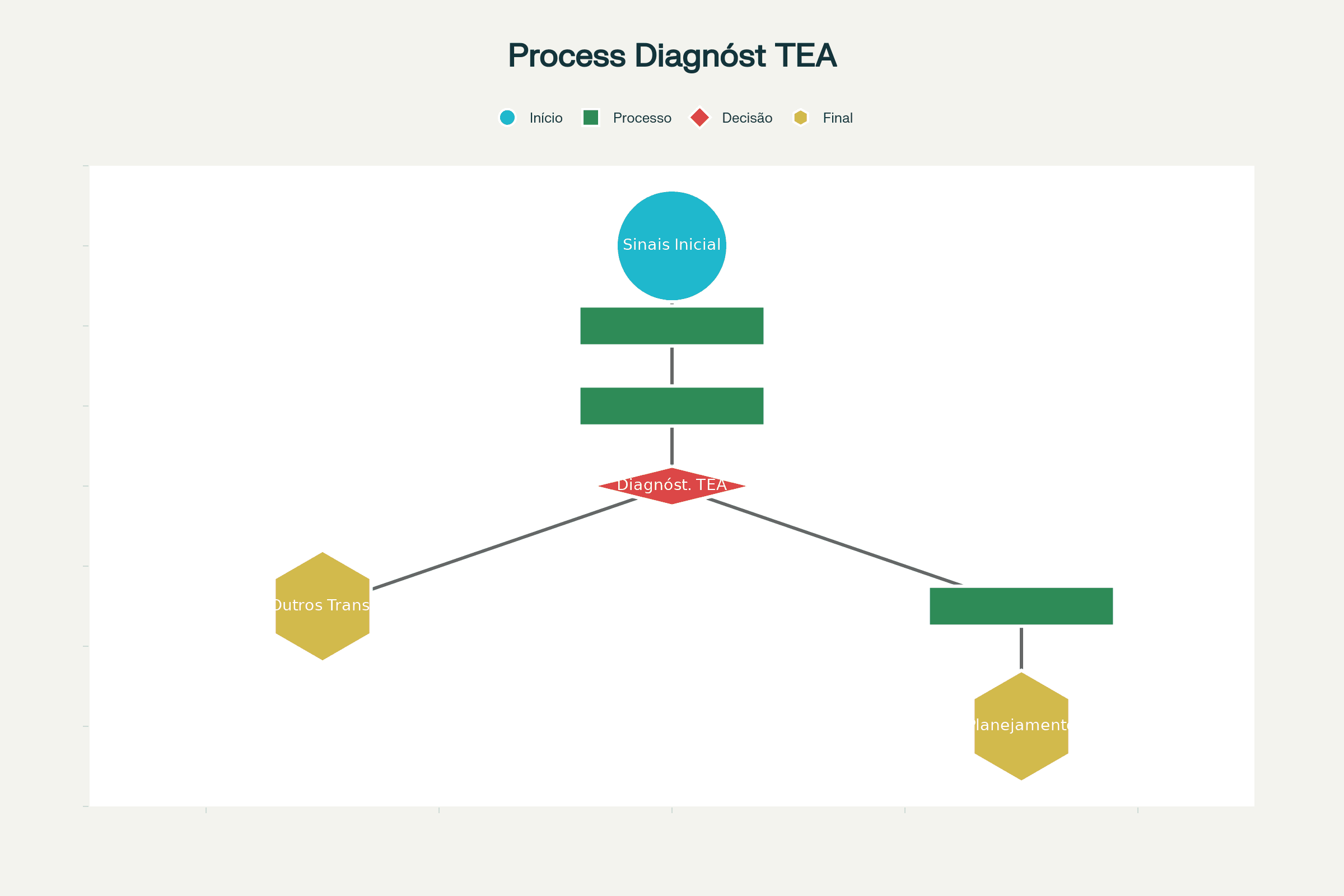 Fluxograma do processo diagnóstico do TEA mostrando onde os níveis de suporte são determinados