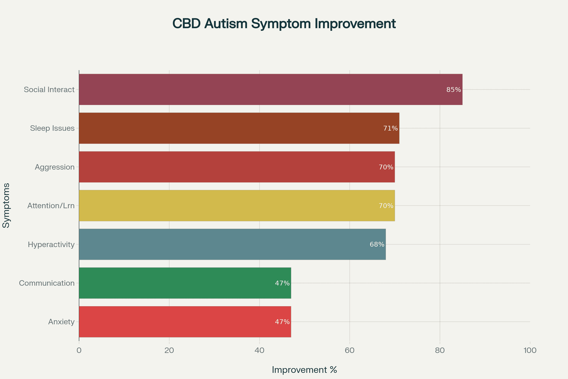 Frequência de melhora dos sintomas do autismo com tratamento de CBD