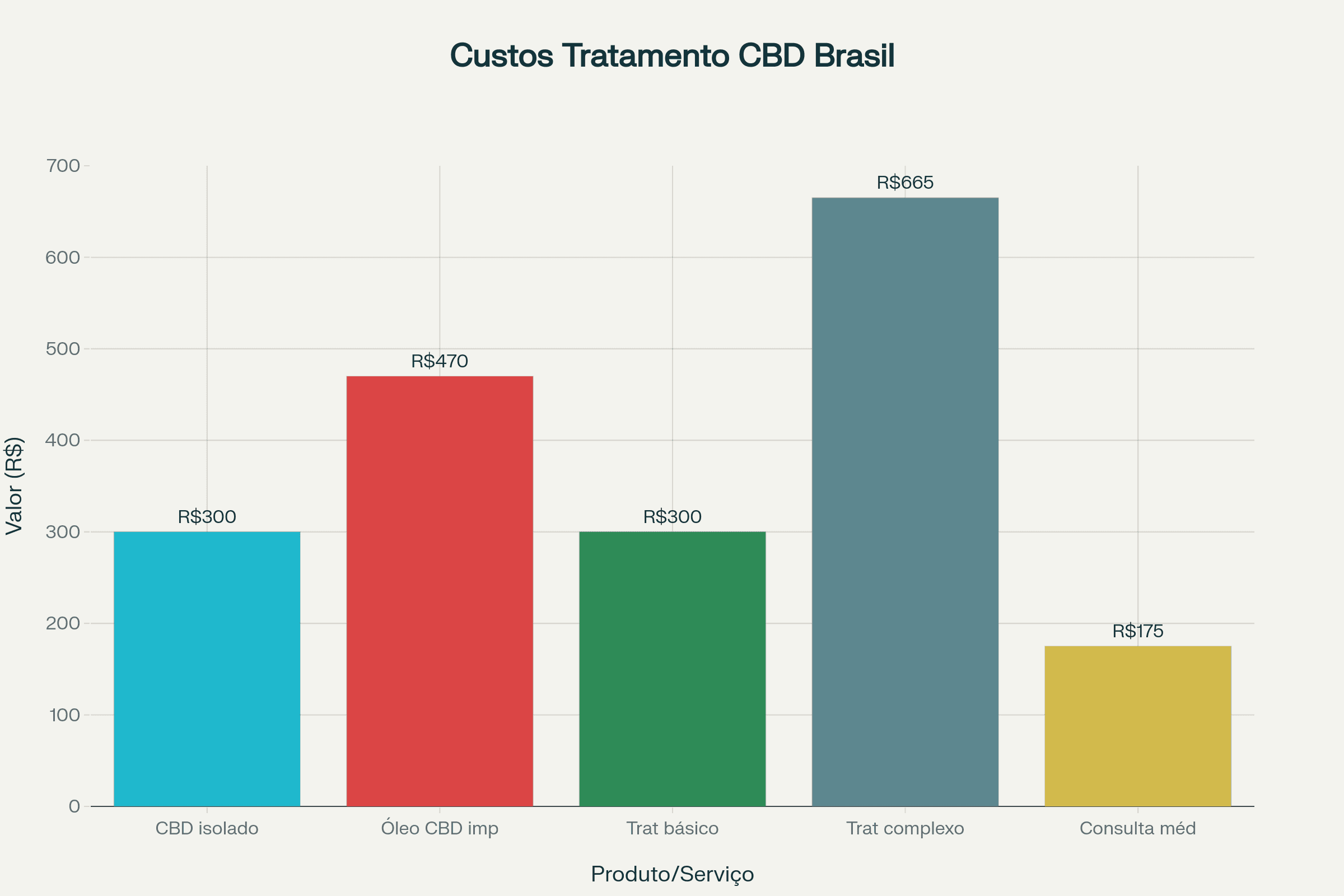 Custos do tratamento com canabidiol (CBD) no Brasil
